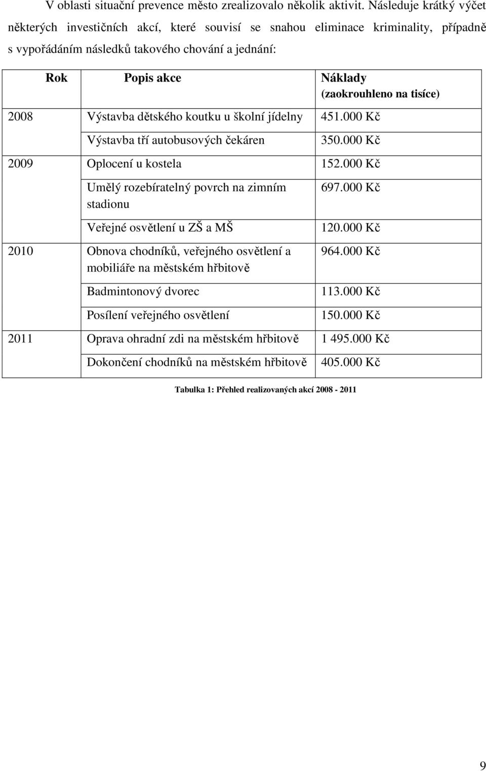 tisíce) 2008 2009 2010 2011 Výstavba dětského koutku u školní jídelny Výstavba tří autobusových čekáren Oplocení u kostela Umělý rozebíratelný povrch na zimním stadionu Veřejné osvětlení u ZŠ a MŠ