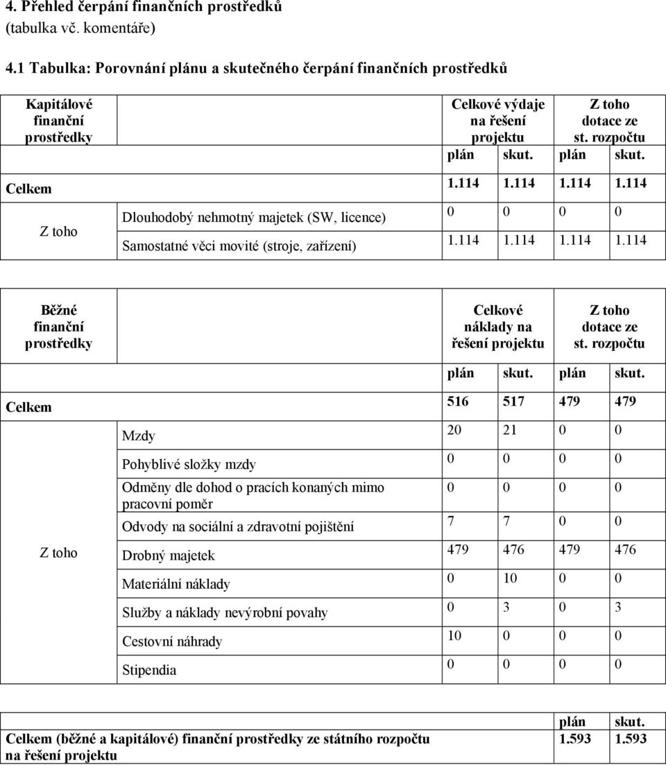 rozpočtu plán skut. plán skut. 1.114 1.114 1.114 1.114 0 0 0 0 Samostatné věci movité (stroje, zařízení) 1.114 1.114 1.114 1.114 Běžné finanční prostředky Celkové náklady na řešení projektu dotace ze st.