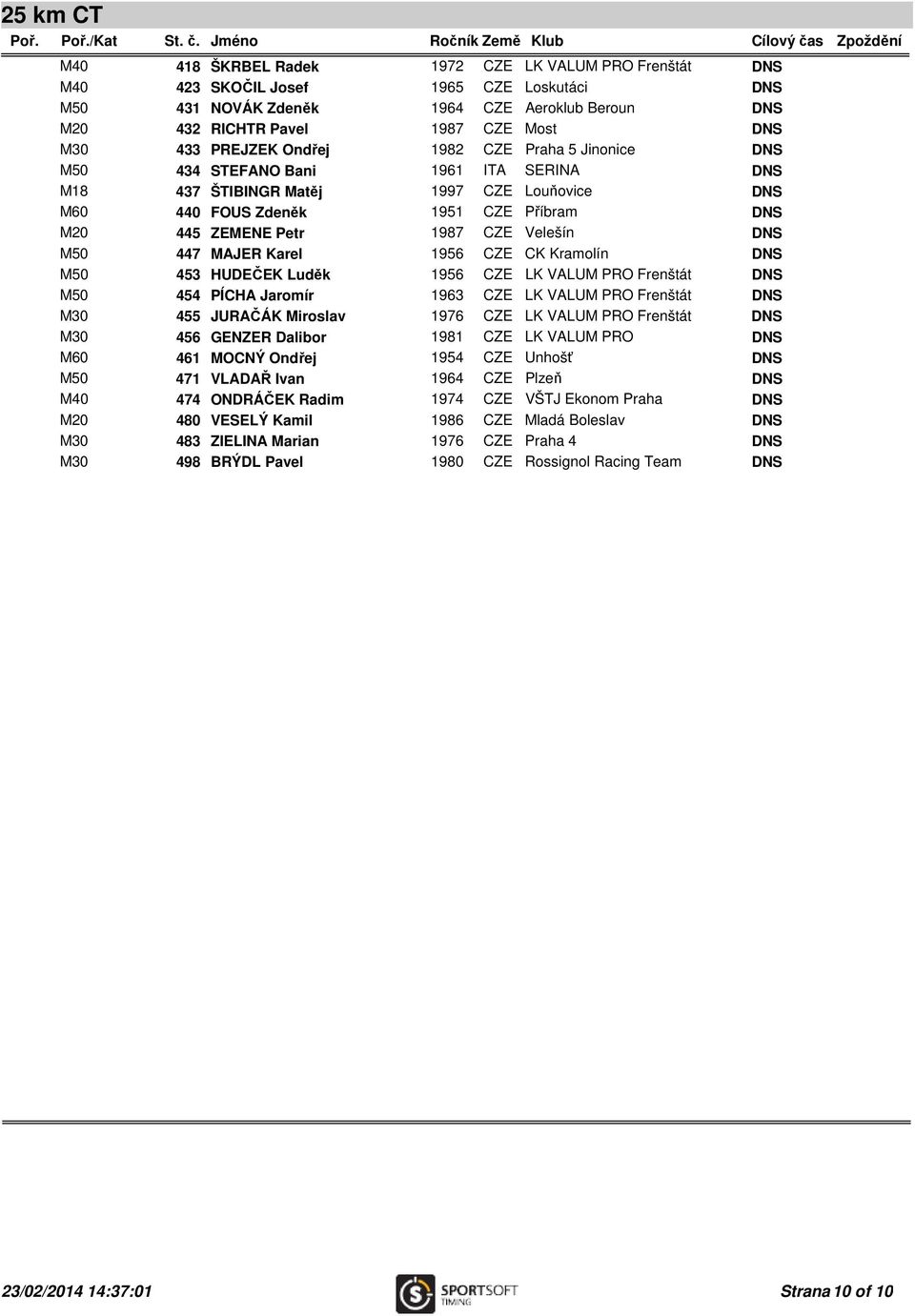 M30 456 GENZER Dalibor 1981 CZE M60 461 MOCNÝ Ondřej 1954 CZE M50 471 VLADAŘ Ivan 1964 CZE M40 474 ONDRÁČEK Radim 1974 CZE M20 480 VESELÝ Kamil 1986 CZE M30 483 ZIELINA Marian 1976 CZE M30 498 BRÝDL