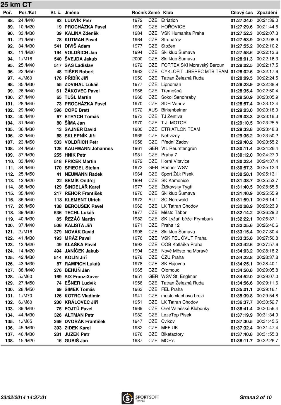 2 00:22:10.2 93. 11./M20 194 VOLDŘICH Jan 1994 CZE Ski klub Šumava 01:27:58.6 00:22:13.6 94. 1./M16 540 ŠVEJDA Jakub 2000 CZE Ski klub Šumava 01:28:01.3 00:22:16.3 95. 25.