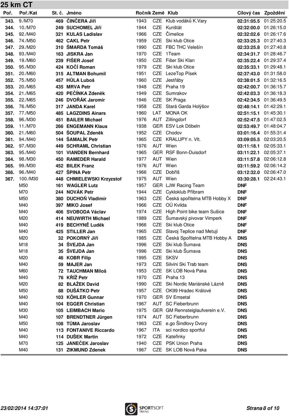 /M20 310 ŠMARDA Tomáš 1990 CZE FBC THC Velešín 02:33:25.8 01:27:40.8 348. 93./M40 163 JISKRA Jan 1970 CZE 1Team 02:34:31.7 01:28:46.7 349. 19./M60 239 FIŠER Josef 1950 CZE Fišer Ski Klan 02:35:22.