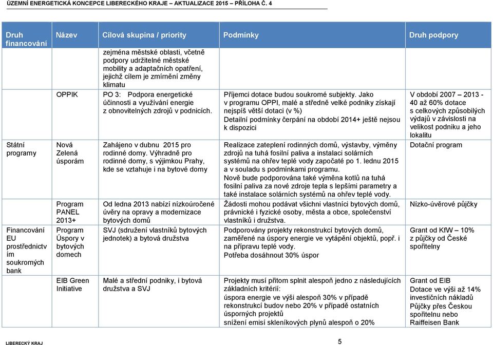 účinnosti a využívání energie z obnovitelných zdrojů v podnicích. Zahájeno v dubnu 2015 pro rodinné domy.