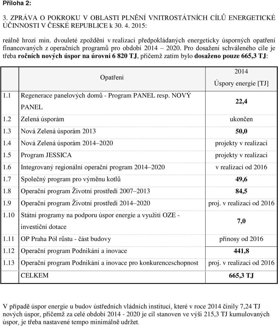 Pro dosažení schváleného cíle je třeba ročních nových úspor na úrovni 6 820 TJ, přičemž zatím bylo dosaženo pouze 665,3 TJ: Opatření 1.1 Regenerace panelových domů - Program PANEL resp.