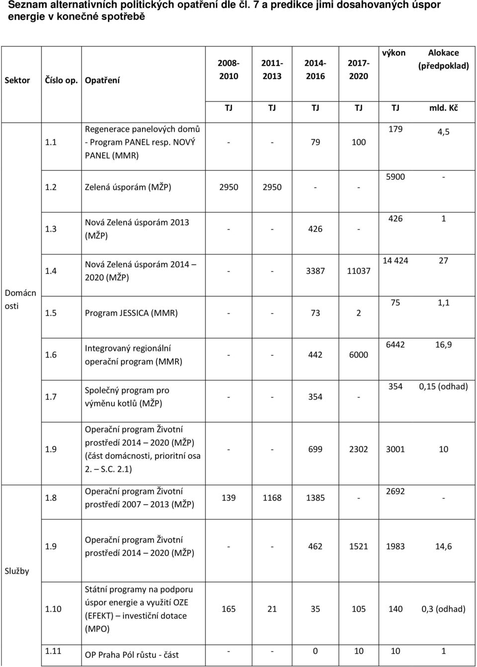 2 Zelená úsporám (MŽP) 2950 2950 - - 5900-1.3 Nová Zelená úsporám 2013 (MŽP) - - 426-426 1 Domácn osti 1.4 Nová Zelená úsporám 2014 2020 (MŽP) - - 3387 11037 1.