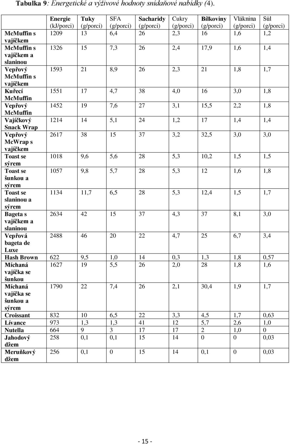 26 2,3 21 1,8 1,7 McMuffin s vajíčkem Kuřecí 1551 17 4,7 38 4,0 16 3,0 1,8 McMuffin Vepřový 1452 19 7,6 27 3,1 15,5 2,2 1,8 McMuffin Vajíčkový 1214 14 5,1 24 1,2 17 1,4 1,4 Snack Wrap Vepřový 2617 38