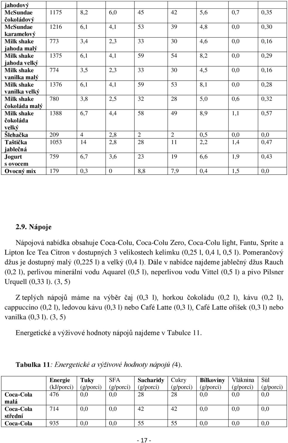 shake 1388 6,7 4,4 58 49 8,9 1,1 0,57 čokoláda velký Šlehačka 209 4 2,8 2 2 0,5 0,0 0,0 Taštička 1053 14 2,8 28 11 2,2 1,4 0,47 jablečná Jogurt 759 6,7 3,6 23 19 6,6 1,9 0,43 s ovocem Ovocný mix 179