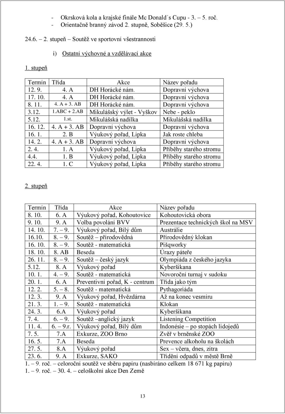 AB DH Horácké nám. Dopravní výchova 3.12. 1.ABC + 2.AB Mikulášský výlet - Vyškov Nebe - peklo 5.12. 1.st. Mikulášská nadílka Mikulášská nadílka 16. 12. 4. A + 3.