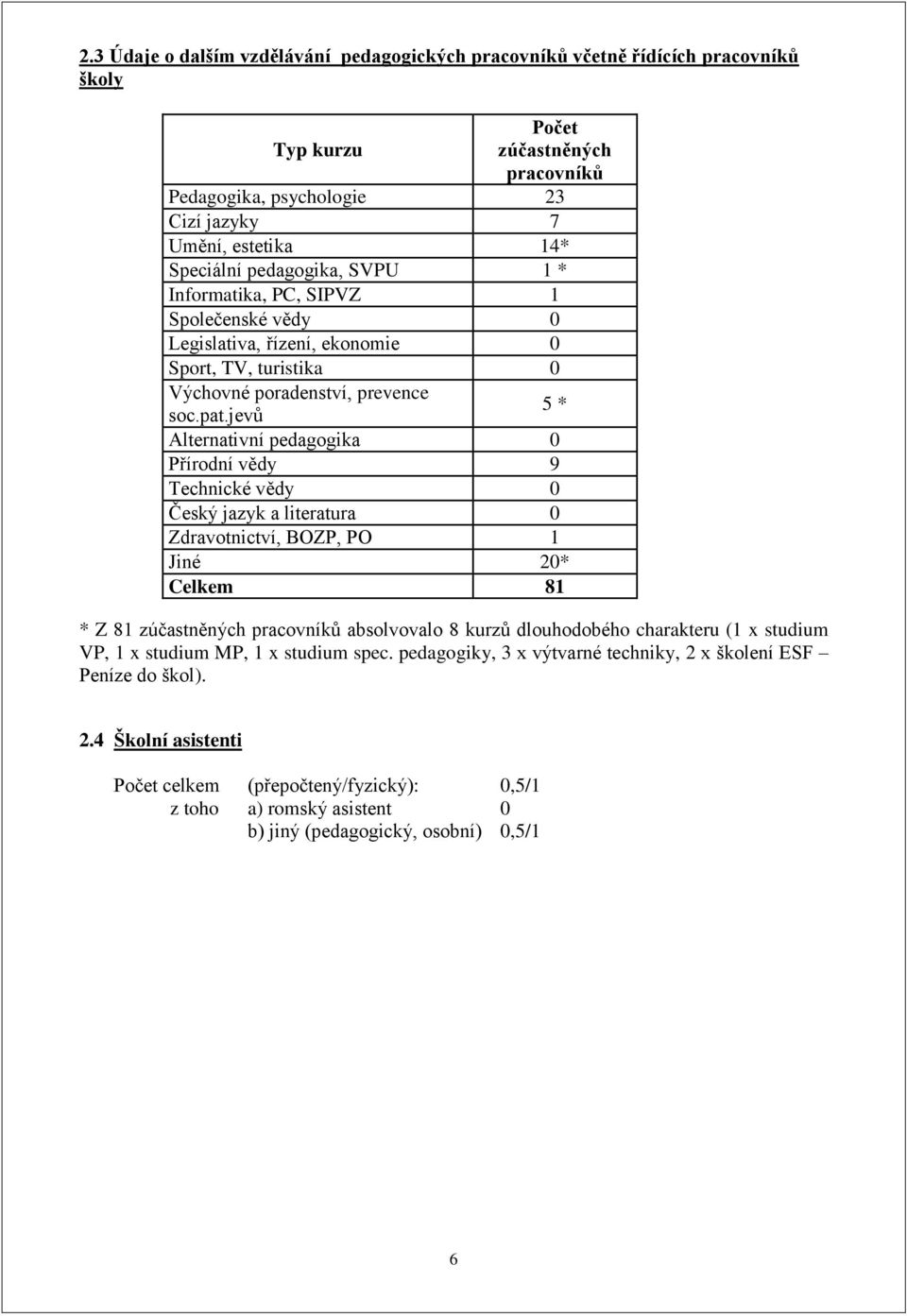 jevů 5 * Alternativní pedagogika 0 Přírodní vědy 9 Technické vědy 0 Český jazyk a literatura 0 Zdravotnictví, BOZP, PO 1 Jiné 20* Celkem 81 * Z 81 zúčastněných pracovníků absolvovalo 8 kurzů