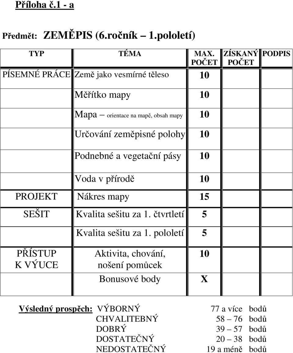 zeměpisné polohy 10 Podnebné a vegetační pásy 10 Voda v přírodě 10 PROJEKT Nákres mapy 15 SEŠIT Kvalita sešitu za 1.