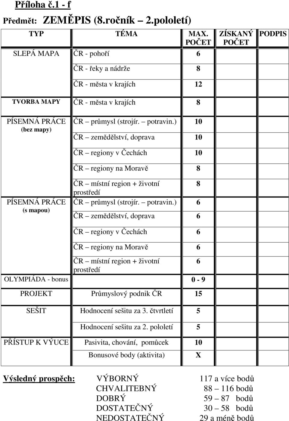 ) 6 ČR zemědělství, doprava 6 ČR regiony v Čechách 6 ČR regiony na Moravě 6 ČR místní region + životní 6 prostředí OLYMPIÁDA - bonus 0-9 PROJEKT Průmyslový podnik ČR 15 SEŠIT Hodnocení sešitu