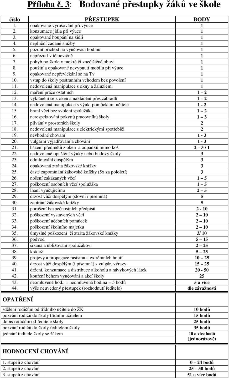 opakované nepřevlékání se na Tv 1 10. vstup do školy postranním vchodem bez povolení 1 11. nedovolená manipulace s okny a žaluziemi 1 12. maření práce ostatních 1 2 13.