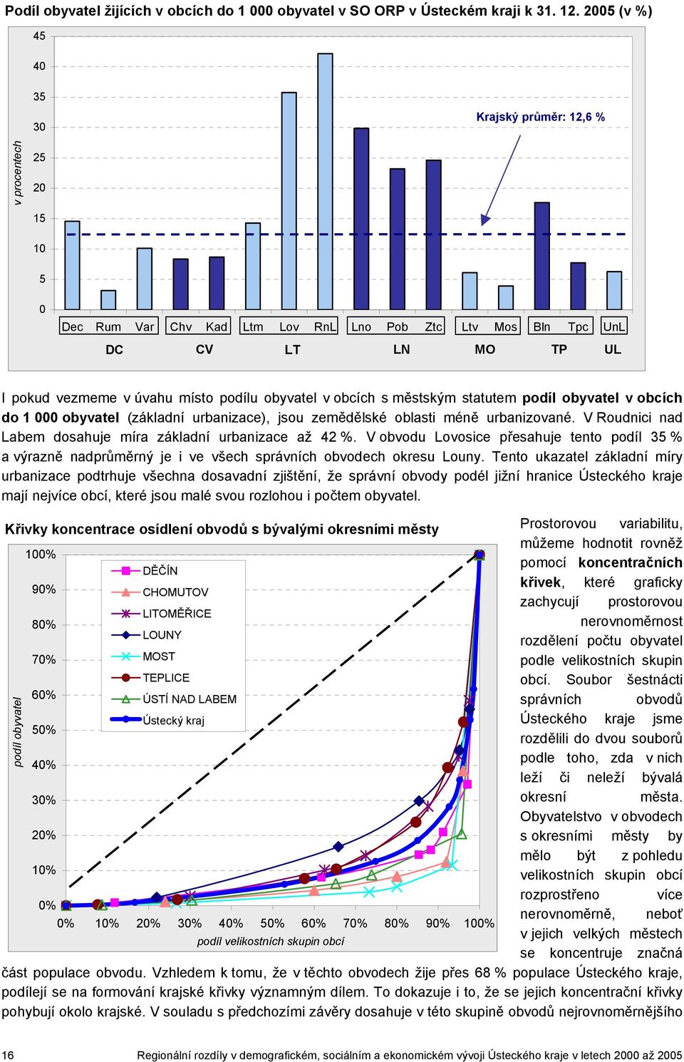 000 obyvatel (základní urbanizace), jsou zemědělské oblasti méně urbanizované. V Roudnici nad Labem dosahuje míra základní urbanizace až 42 %.