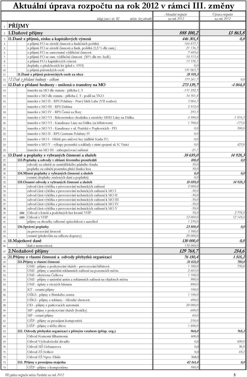 ) 21 136,3 6 z příjmů FO ze samostatné výdělečné činnosti 7 489,6 7 z příjmů FO ze sam. výdělečné činnosti (30% dle trv. bydl.