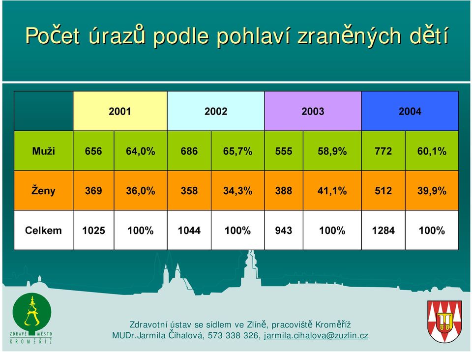 58,9% 772 60,1% Ženy 369 36,0% 358 34,3% 388 41,1%