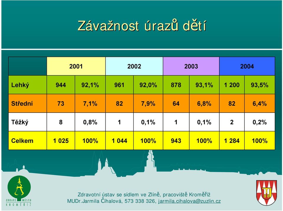 7,1% 82 7,9% 64 6,8% 82 6,4% Těžký 8 0,8% 1 0,1% 1