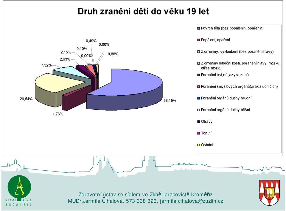 poranění hlavy, mozku, otřes mozku Poranění úst,rtů,jazyka,zubů Poranění smyslových