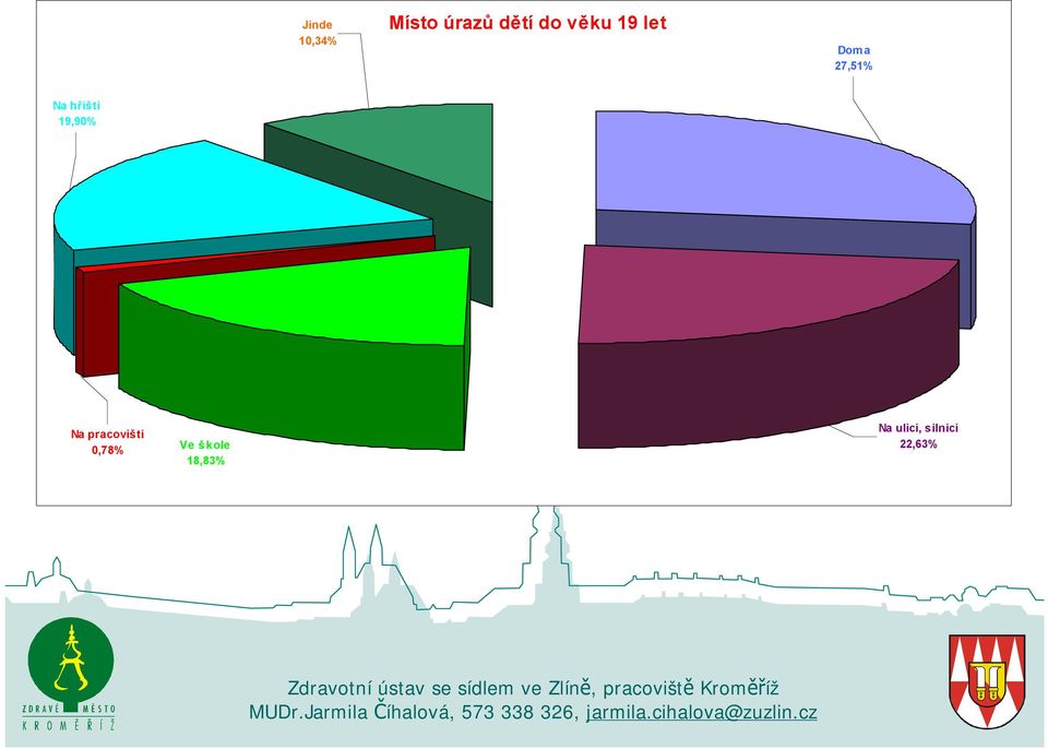 19,90% Na pracovišti 0,78% Ve