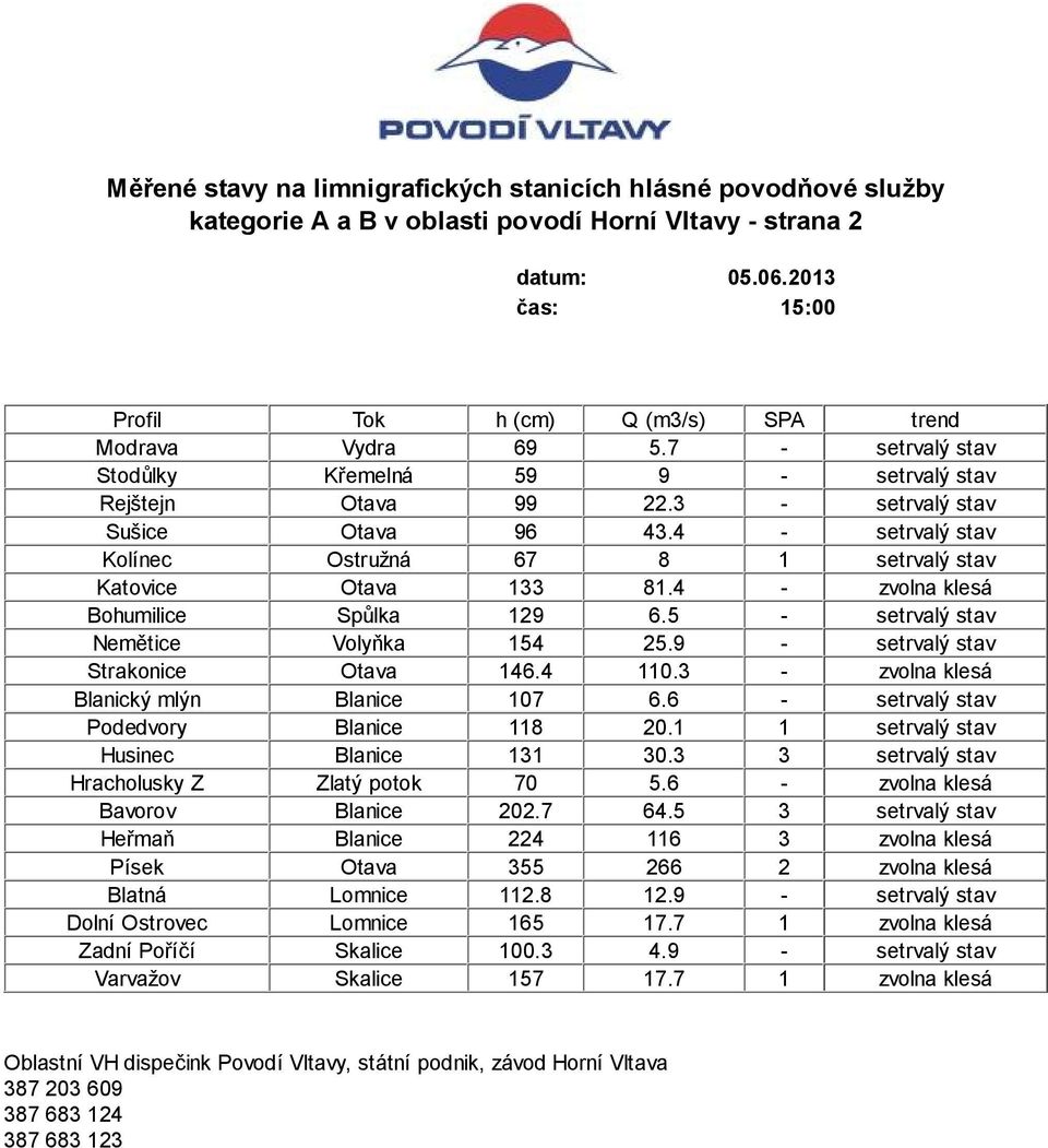 4 - setrvalý stav Kolínec Ostružná 67 8 1 setrvalý stav Katovice Otava 133 81.4 - zvolna klesá Bohumilice Spůlka 129 6.5 - setrvalý stav Nemětice Volyňka 154 25.9 - setrvalý stav Strakonice Otava 146.
