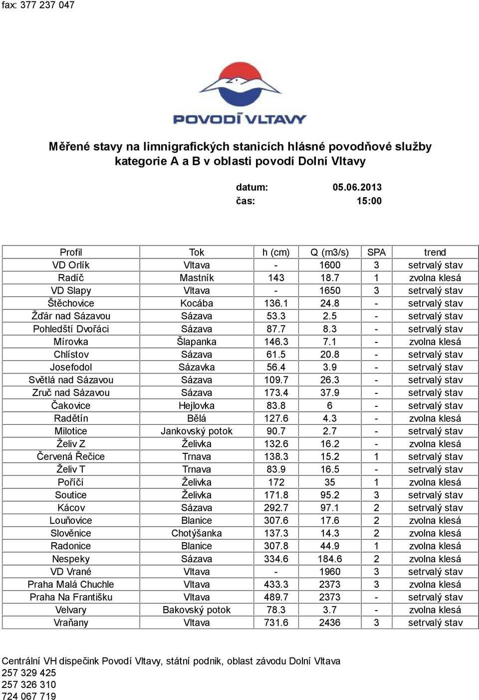 8 - setrvalý stav Žďár nad Sázavou Sázava 53.3 2.5 - setrvalý stav Pohledští Dvořáci Sázava 87.7 8.3 - setrvalý stav Mírovka Šlapanka 146.3 7.1 - zvolna klesá Chlístov Sázava 61.5 20.