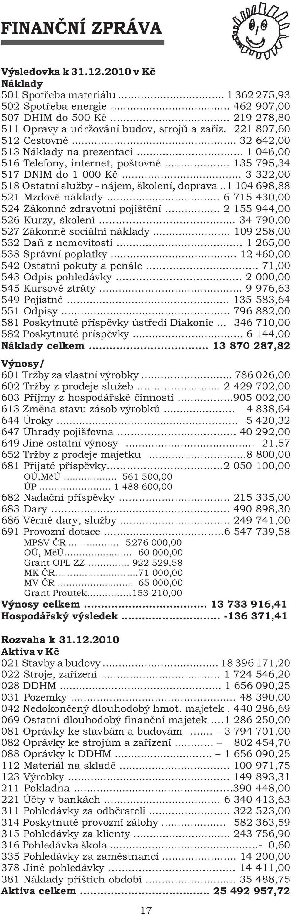 ..... 135 795,34 517 DNIM do 1 000 Kè...... 3 322,00 518 Ostatní služby - nájem, školení, doprava..1 104 698,88 521 Mzdové náklady... 6 715 430,00 524 Zákonné zdravotní pojištìní.