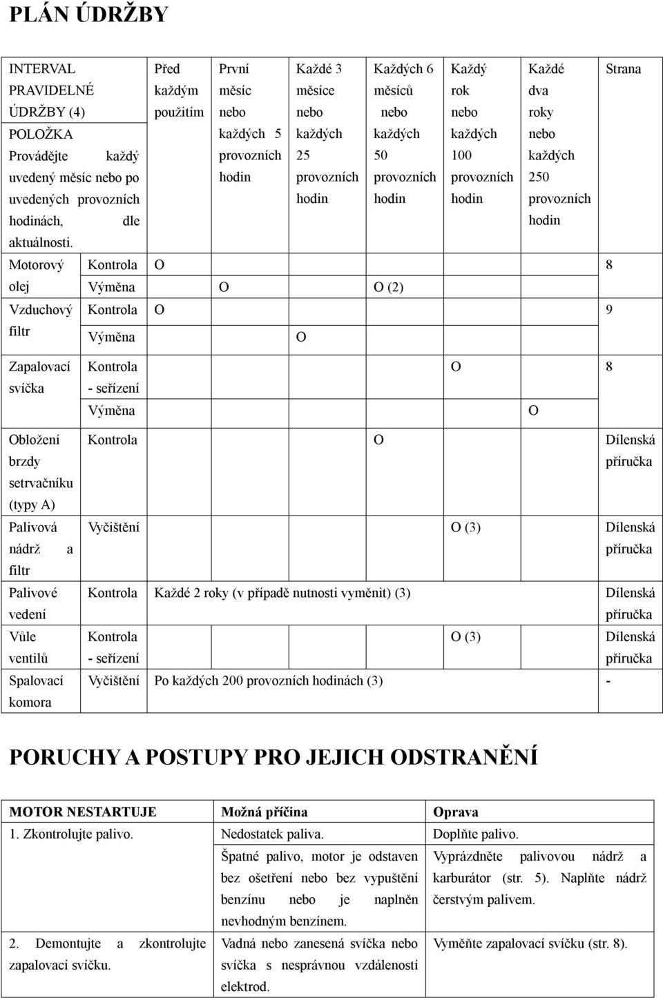 provozních hodin Každé dva roky nebo každých 250 provozních hodin Strana Motorový Kontrola O 8 olej Výměna O O (2) Vzduchový filtr Kontrola Výměna O O 9 Zapalovací svíčka Kontrola - seřízení O 8