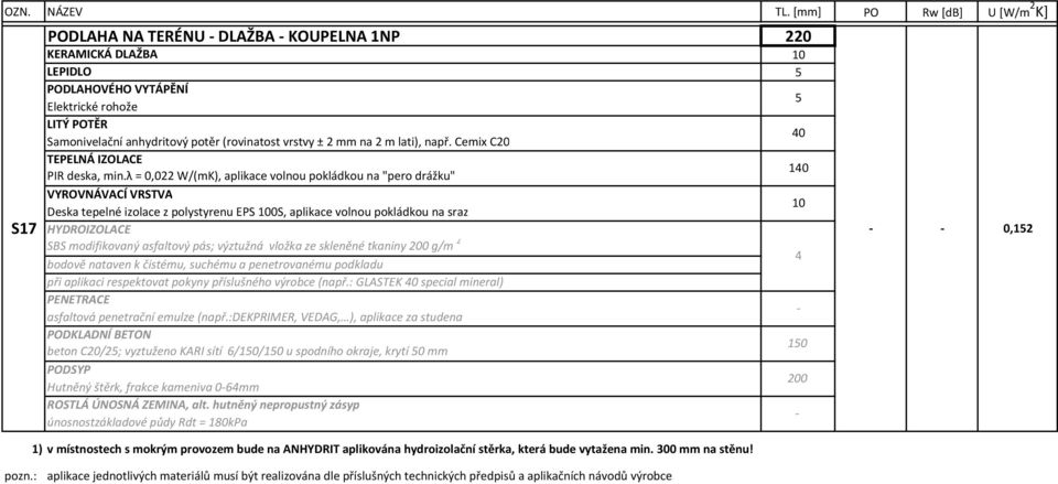 λ = 0,022 W/(mK), aplikace volnou pokládkou na "pero drážku" VYROVNÁVACÍ VRSTVA Deska tepelné izolace z polystyrenu EPS 0S, aplikace volnou pokládkou na sraz 40 140 S17 HYDROIZOLACE 0,12 SBS