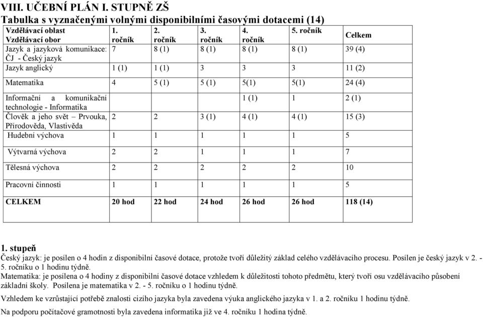 (1) 5(1) 5(1) 24 (4) Informační a komunikační 1 (1) 1 2 (1) technologie - Informatika Člověk a jeho svět Prvouka, 2 2 3 (1) 4 (1) 4 (1) 15 (3) Přírodověda, Vlastivěda Hudební výchova 1 1 1 1 1 5