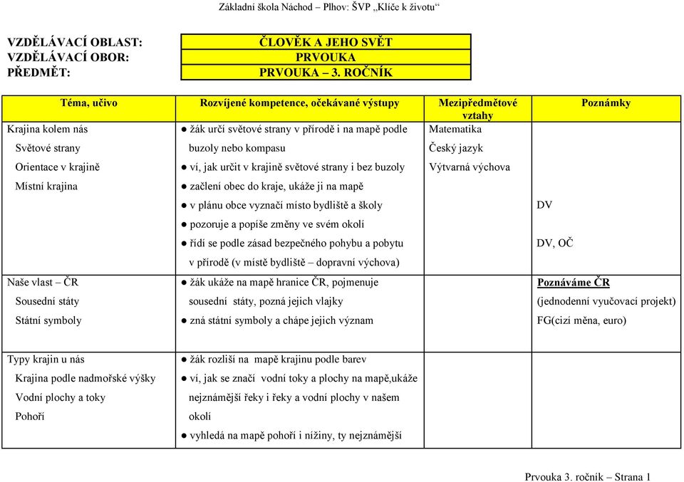 Orientace v krajině ví, jak určit v krajině světové strany i bez buzoly Místní krajina začlení obec do kraje, ukáže ji na mapě v plánu obce vyznačí místo bydliště a školy pozoruje a popíše změny ve