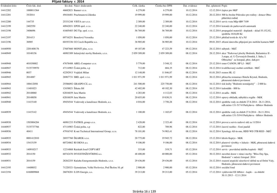 s r.o. 56 769,00 56 769,00 10.12.2014 18.12.2014 propagační materiál - doplatek - sklad 55.152,92, spotřeba 1616,08 Kč 14412197 2014/13 69716251 Benešová Veronika 1 050,00 1 050,00 10.12.2014 25.12.2014 překlad textů do AJ a NJ 14412196 36905 60193336 O2 Czech Republic a.
