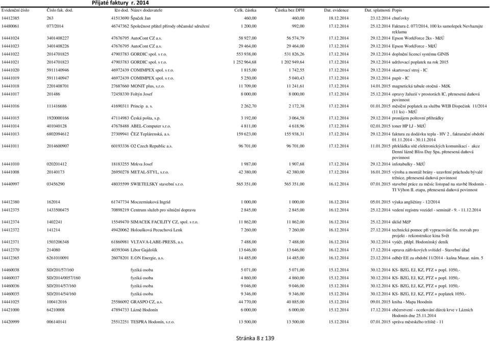 s. 29 464,00 29 464,00 17.12.2014 29.12.2014 Epson WorkForce - MěÚ 14441022 2014701825 47903783 GORDIC spol. s r.o. 553 938,00 531 826,26 17.12.2014 29.12.2014 doplnění licencí systému GINIS 14441021 2014701823 47903783 GORDIC spol.
