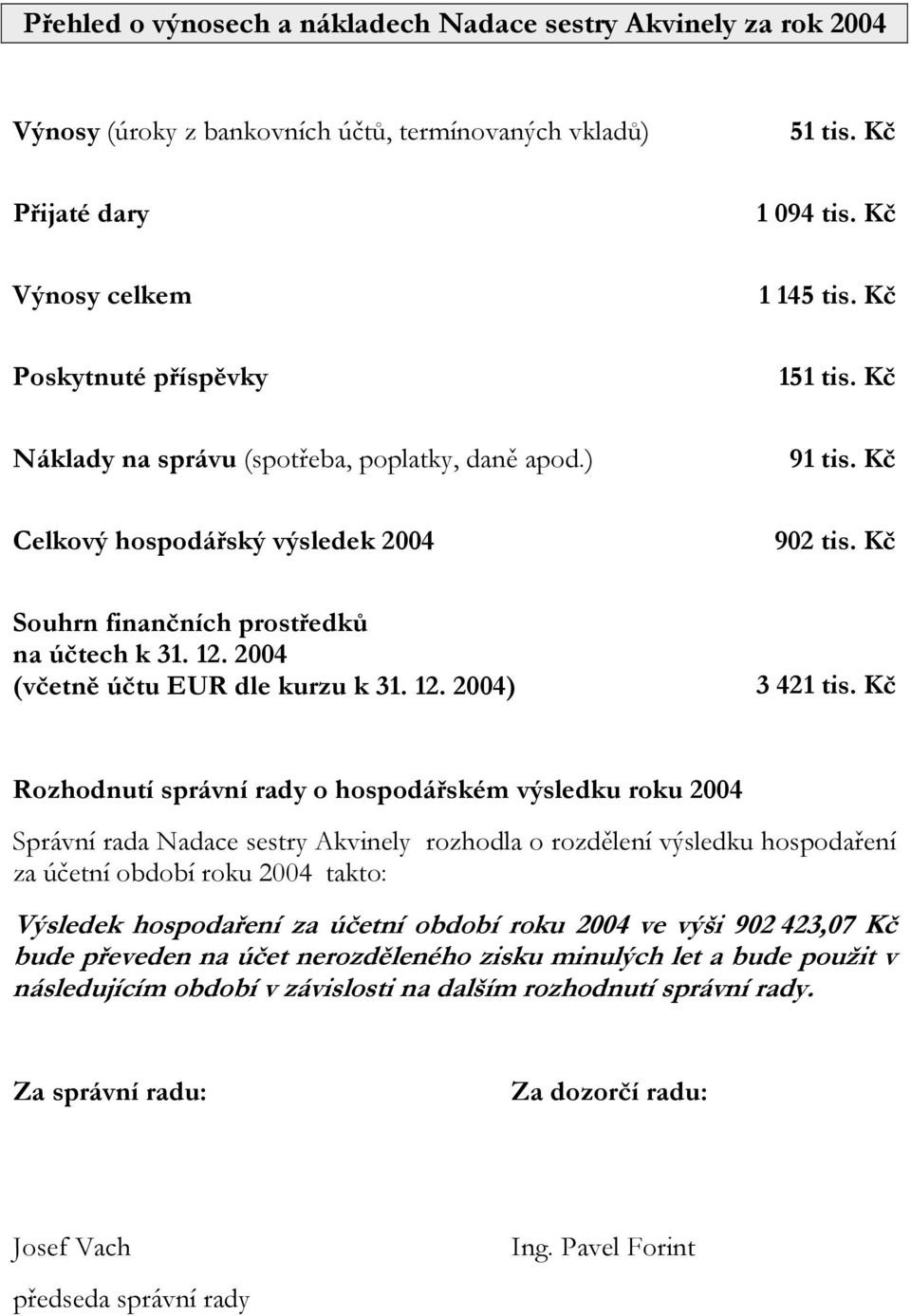 2004 (včetně účtu EUR dle kurzu k 31. 12. 2004) 3 421 tis.