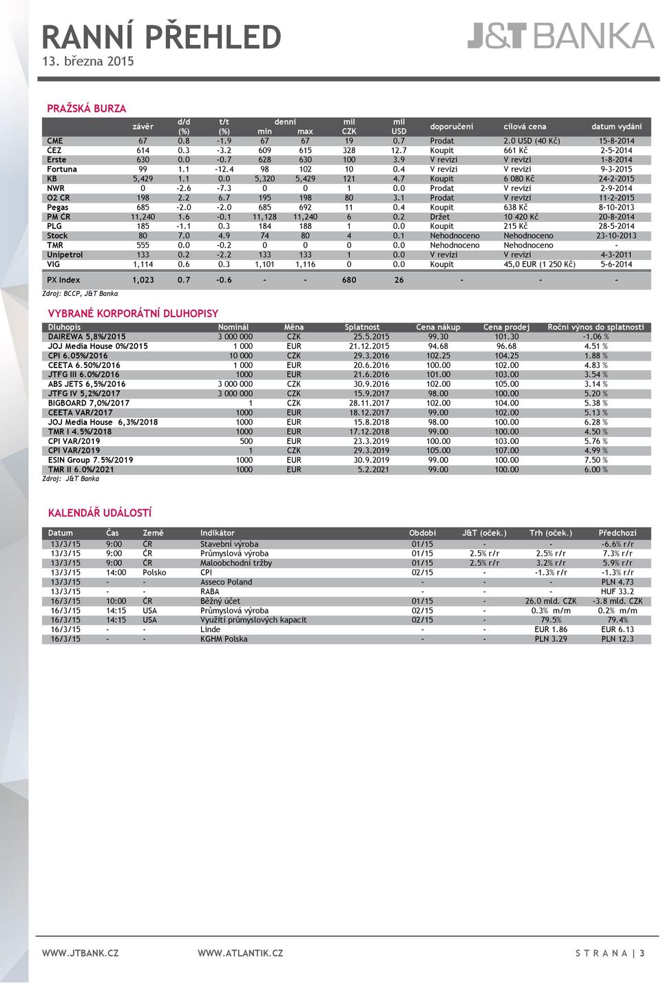 4 V revizi V revizi 9-3-2015 KB 5,429 1.1 0.0 5,320 5,429 121 4.7 Koupit 6 080 Kč 24-2-2015 NWR 0-2.6-7.3 0 0 1 0.0 Prodat V revizi 2-9-2014 O2 CR 198 2.2 6.7 195 198 80 3.