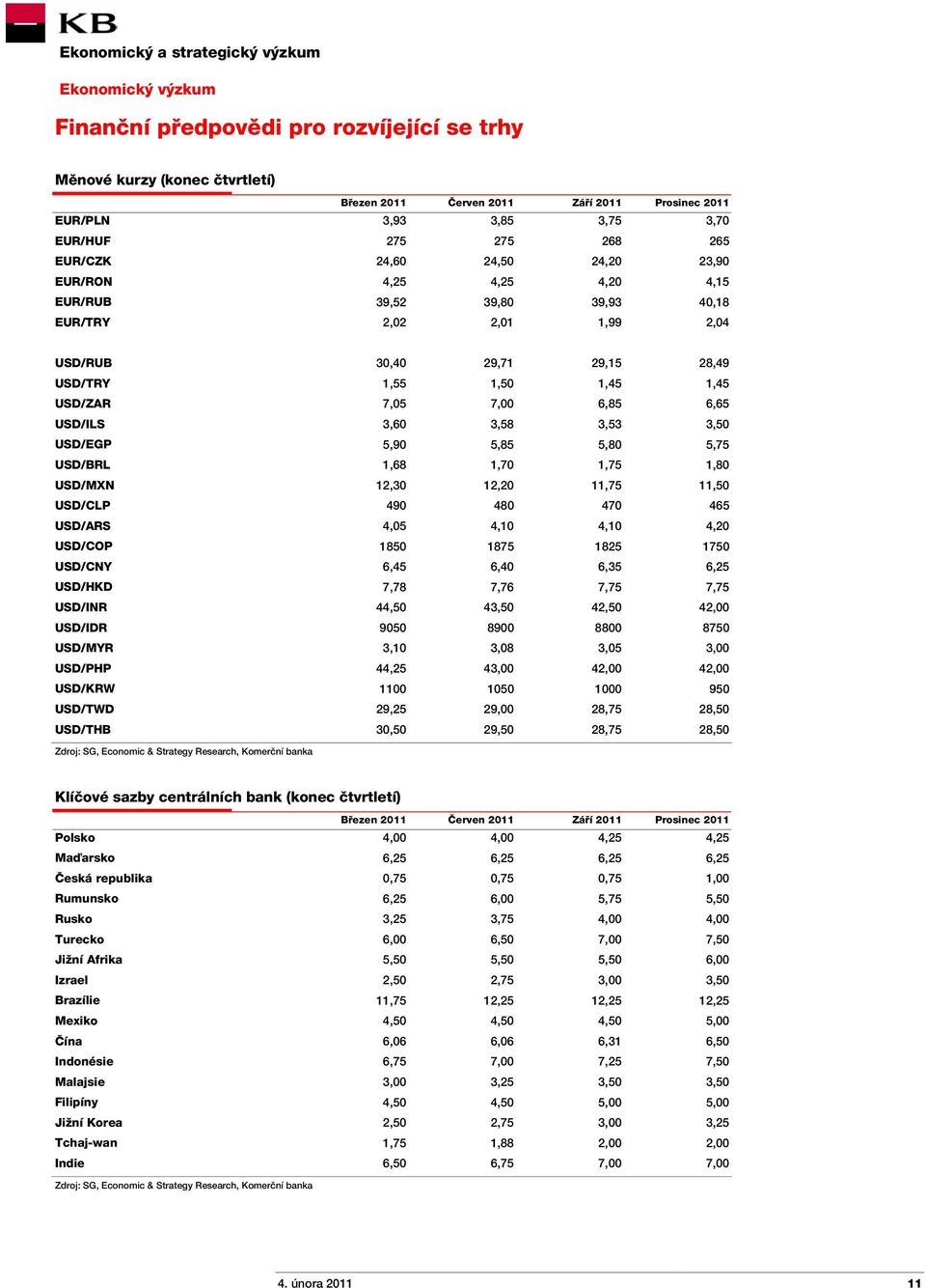 3,60 3,58 3,53 3,50 USD/EGP 5,90 5,85 5,80 5,75 USD/BRL 1,68 1,70 1,75 1,80 USD/MXN 12,30 12,20 11,75 11,50 USD/CLP 490 480 470 465 USD/ARS 4,05 4,10 4,10 4,20 USD/COP 1850 1875 1825 1750 USD/CNY