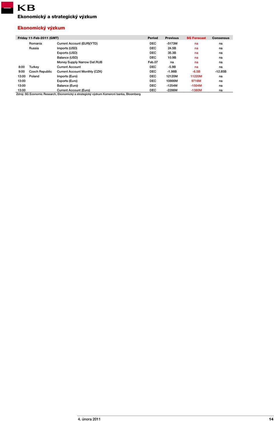 9B na na 9:00 Czech Republic Current Account Monthly (CZK) DEC -1.98B -6.5B -12.