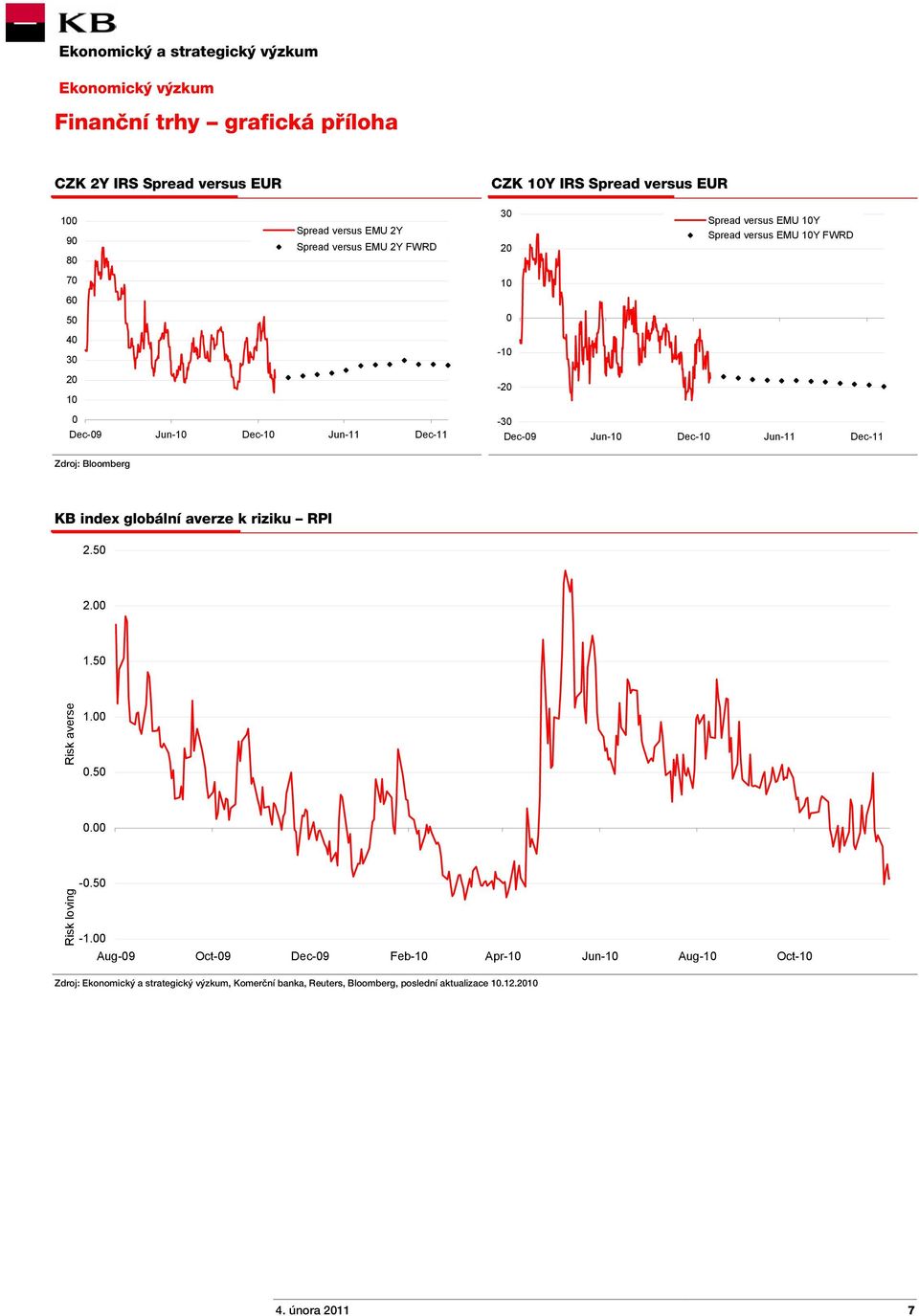 Dec-11 Zdroj: Bloomberg KB index globální averze k riziku RPI 2.50 2.00 1.50 Risk averse 1.00 0.50 0.00 Risk loving -0.50-1.