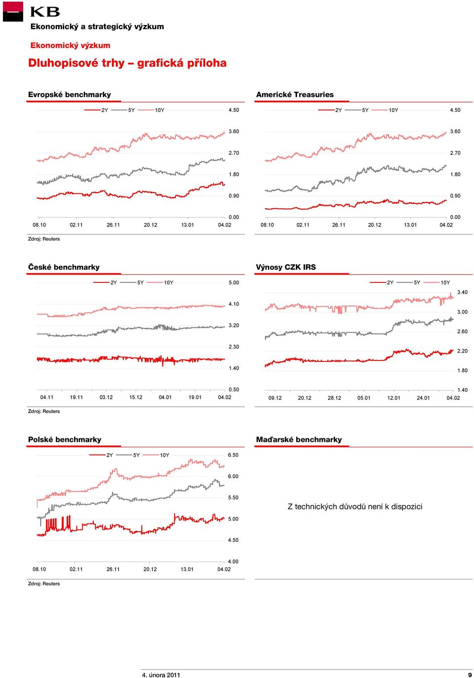 00 3.20 2.60 2.30 2.20 1.40 1.80 04.11 19.11 03.12 15.12 04.01 19.01 0.50 09.12 20.12 28.12 05.01 12.01 24.01 1.40 Zdroj: Reuters Polské benchmarky Maďarské benchmarky 2Y 5Y 10Y 6.
