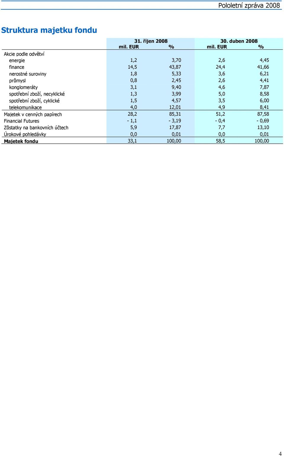 konglomeráty 3,1 9,40 4,6 7,87 spotřební zboží, necyklické 1,3 3,99 5,0 8,58 spotřební zboží, cyklické 1,5 4,57 3,5 6,00 telekomunikace 4,0 12,01 4,9