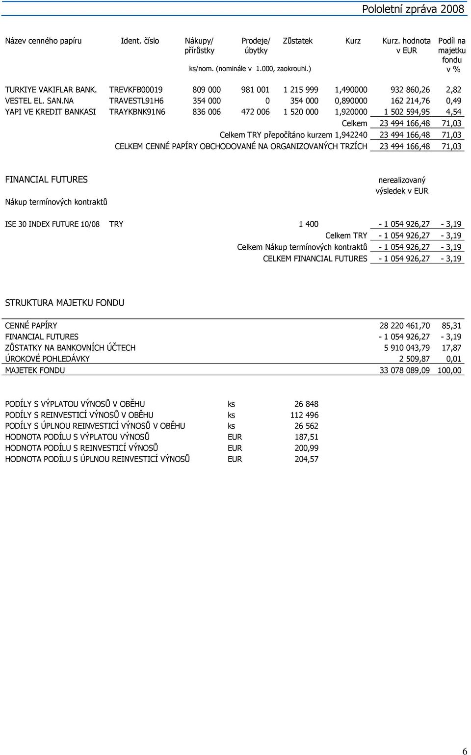 NA TRAVESTL91H6 354 000 0 354 000 0,890000 162 214,76 0,49 YAPI VE KREDIT BANKASI TRAYKBNK91N6 836 006 472 006 1 520 000 1,920000 1 502 594,95 4,54 Celkem 23 494 166,48 71,03 Celkem TRY přepočítáno