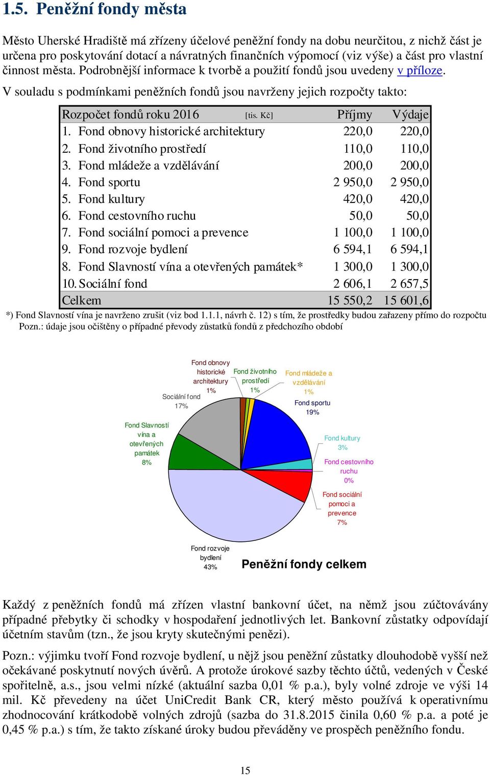 V souladu s podmínkami peněžních fondů jsou navrženy jejich rozpočty takto: Rozpočet fondů roku 2016 [tis. Kč] Příjmy Výdaje 1. Fond obnovy historické architektury 220,0 220,0 2.