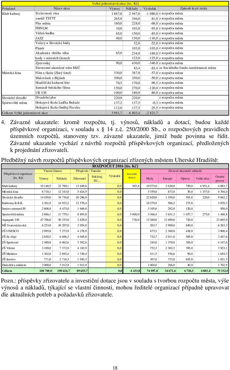 65,0 150,0-85,0 z rozpočtu města JAZZ 40,0 150,0-110,0 z rozpočtu města Večery u Slovácké búdy 52,0-52,0 z rozpočtu města Plenér 103,0-103,0 z rozpočtu města Akademie třetího věku 65,0 234,0-169,0 z