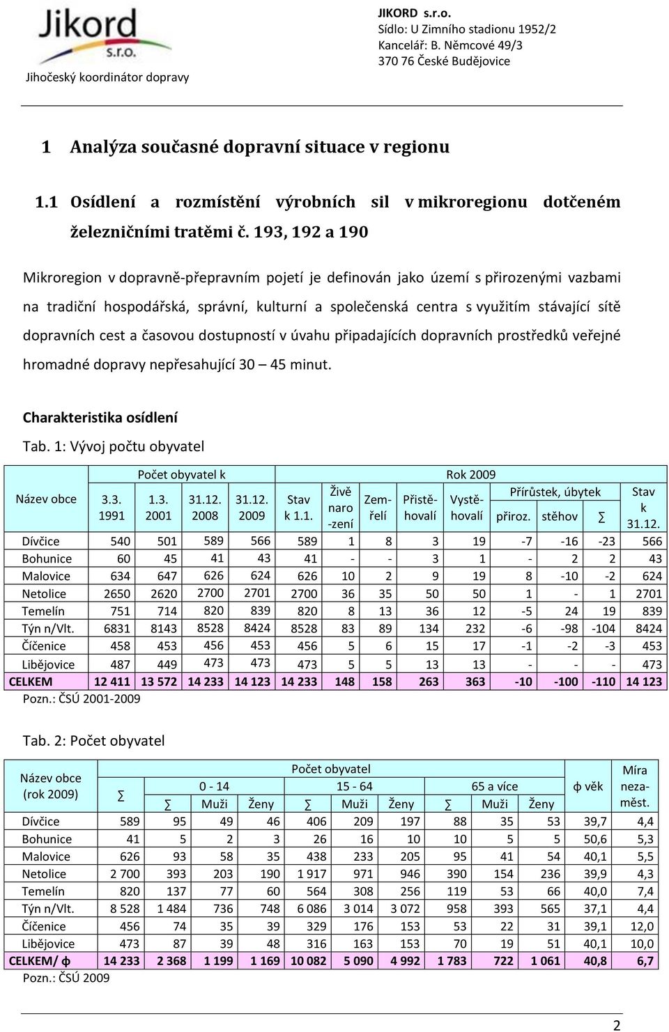 dopravních cest a časovou dostupností v úvahu připadajících dopravních prostředků veřejné hromadné dopravy nepřesahující 30 45 minut. Charakteristika osídlení Tab.