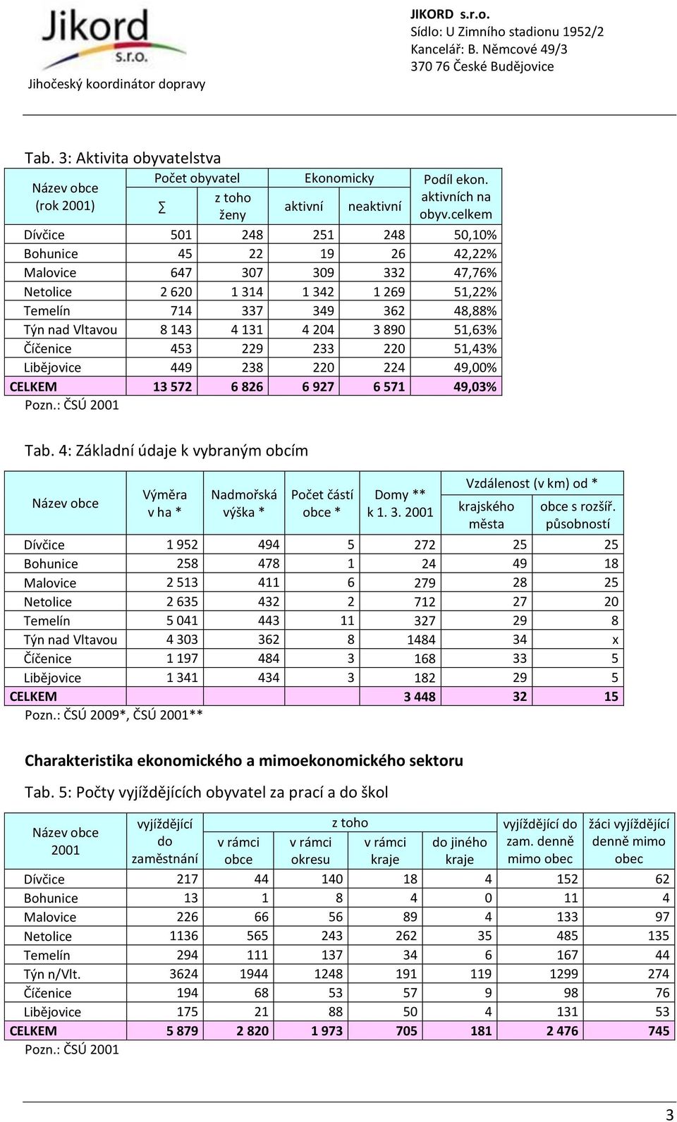 204 3 890 51,63% Číčenice 453 229 233 220 51,43% Libějovice 449 238 220 224 49,00% CELKEM 13 572 6 826 6 927 6 571 49,03% Pozn.: ČSÚ 2001 Tab.