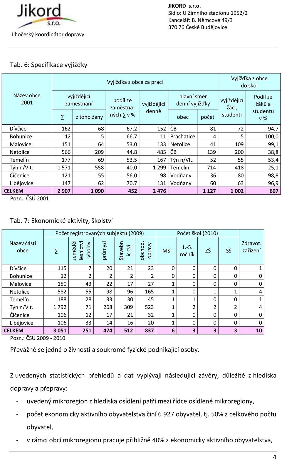 do škol vyjíždějící žáci, studenti Podíl ze žáků a studentů v % Dívčice 162 68 67,2 152 ČB 81 72 94,7 Bohunice 12 5 66,7 11 Prachatice 4 5 100,0 Malovice 151 64 53,0 133 Netolice 41 109 99,1 Netolice