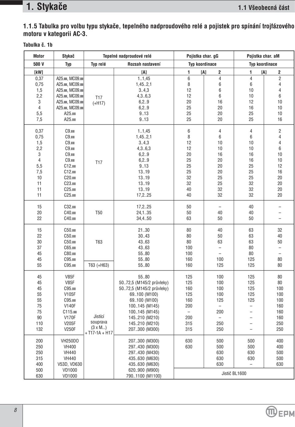 , MC09. 1,45..2,1 8 6 6 4 1,5 A25., MC09. 3..4,3 12 6 10 4 2,2 A25., MC09. T17 4,3..6,3 12 6 10 6 3 A25., MC09. (+H17) 6,2..9 20 16 12 10 4 A25., MC09. 6,2..9 25 20 16 10 5,5 A25. 9.