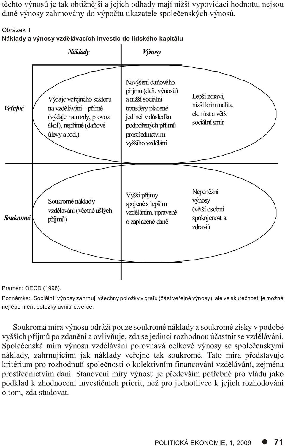 ) Navýšení daòového pøíjmu (daò. výnosù) a nižší sociální transfery placené jedinci v dùsledku podpoøených pøíjmù prostøednictvím vyššího vzdìlání Lepší zdraví, nižší kriminalita, ek.