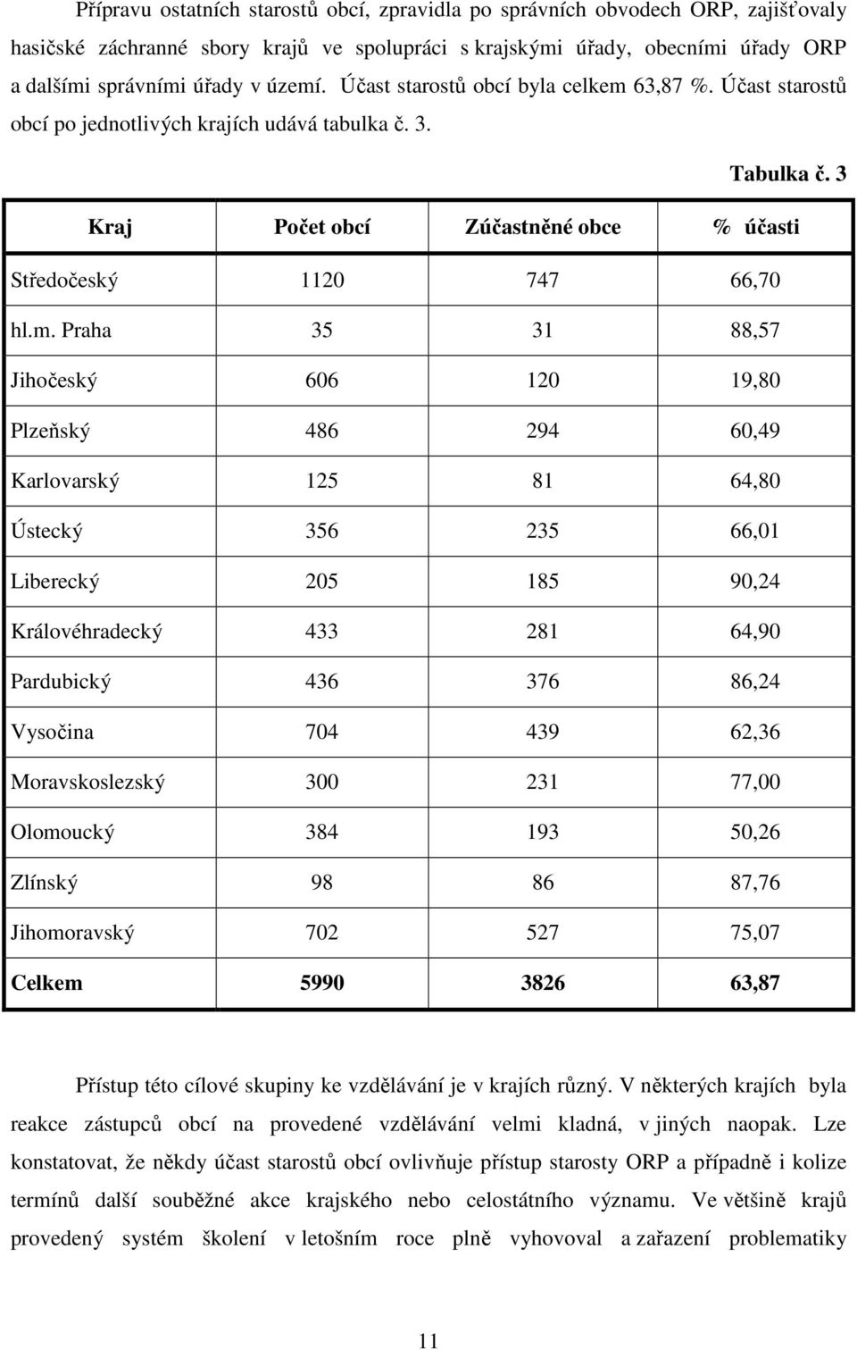 63,87 %. Účast starostů obcí po jednotlivých krajích udává tabulka č. 3. Tabulka č. 3 Kraj Počet obcí Zúčastněné obce % účasti Středočeský 1120 747 66,70 hl.m.