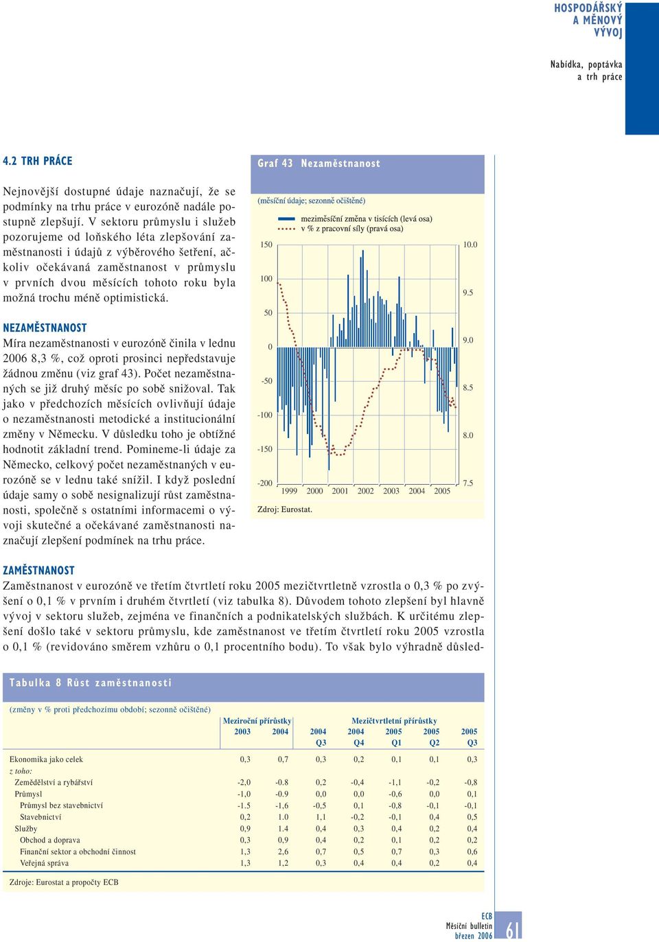 trochu ménû optimistická. 150 100 10.0 9.5 NEZAMùSTNANOST Míra nezamûstnanosti v eurozónû ãinila v lednu 2006 8,3 %, coï oproti prosinci nepfiedstavuje Ïádnou zmûnu (viz graf 43).
