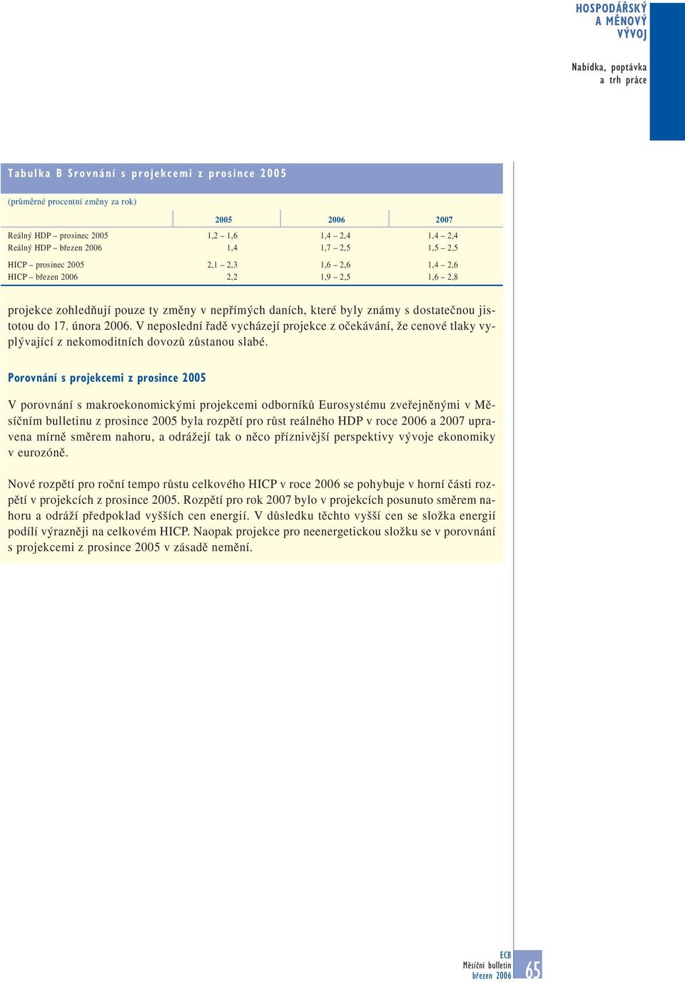 dostateãnou jistotou do 17. února 2006. V neposlední fiadû vycházejí projekce z oãekávání, Ïe cenové tlaky vypl vající z nekomoditních dovozû zûstanou slabé.