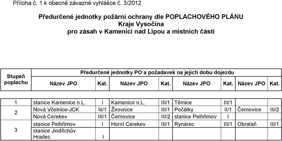 jednotky PO a požadavek na jejich dobu dojezdu Stupeň poplachu Název JPO Kat. Název JPO Kat. Název JPO Kat. Název JPO Kat. 1 stanice Kamenice n.l. I Kamenice n.