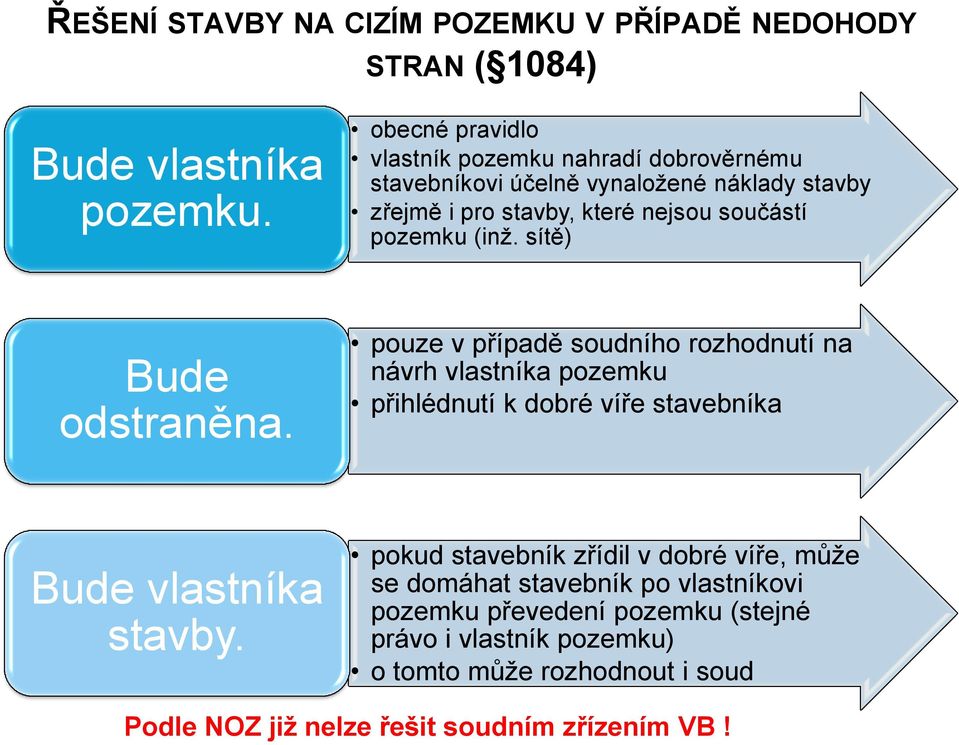 (inž. sítě) Bude odstraněna. pouze v případě soudního rozhodnutí na návrh vlastníka pozemku přihlédnutí k dobré víře stavebníka Bude vlastníka stavby.